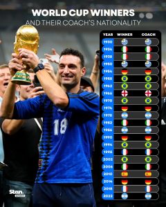 Soccer player raising the World Cup trophy with an infographic chart of winners' and coaches' nationalities beside him on the right