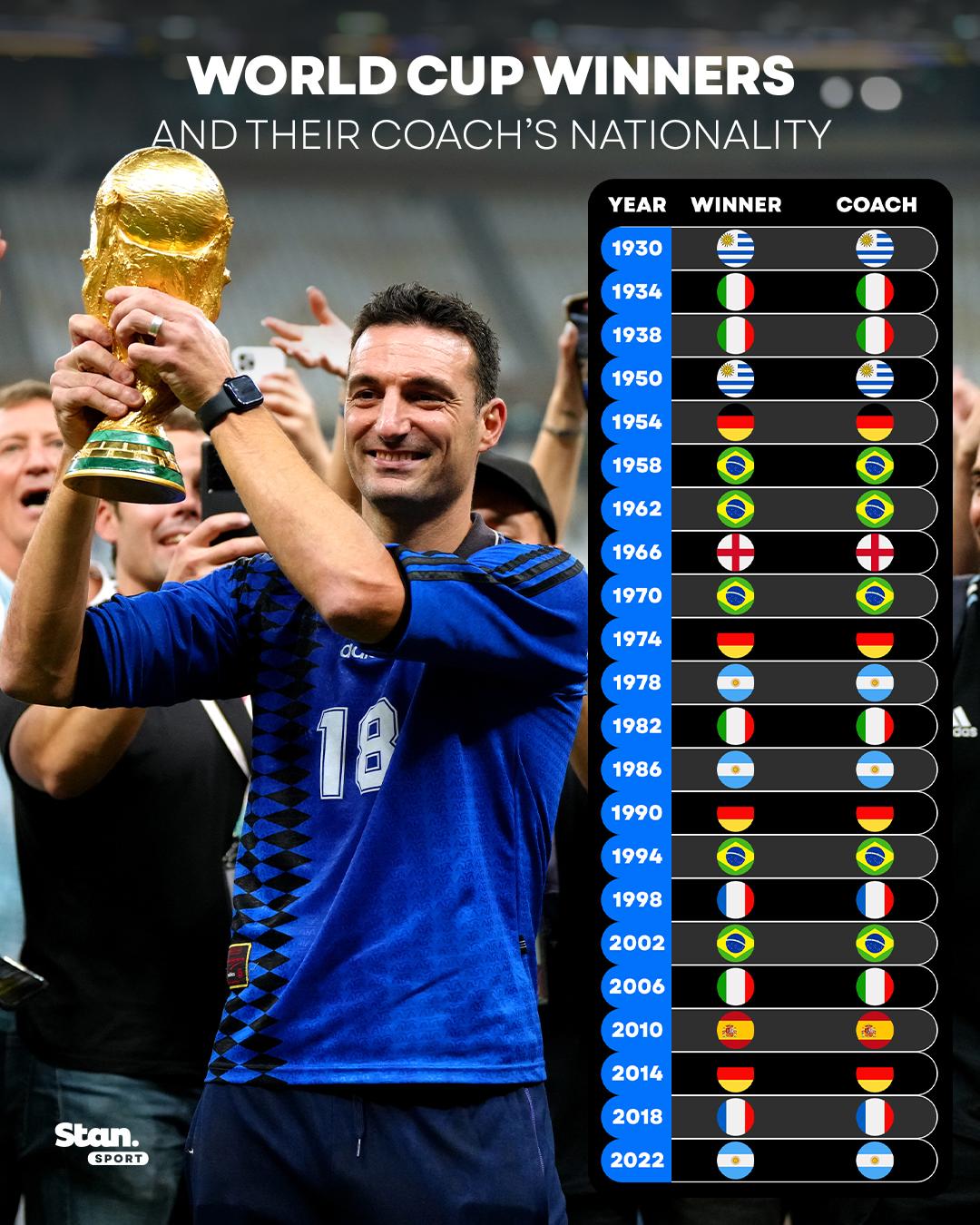 Soccer player raising the World Cup trophy with an infographic chart of winners' and coaches' nationalities beside him on the right